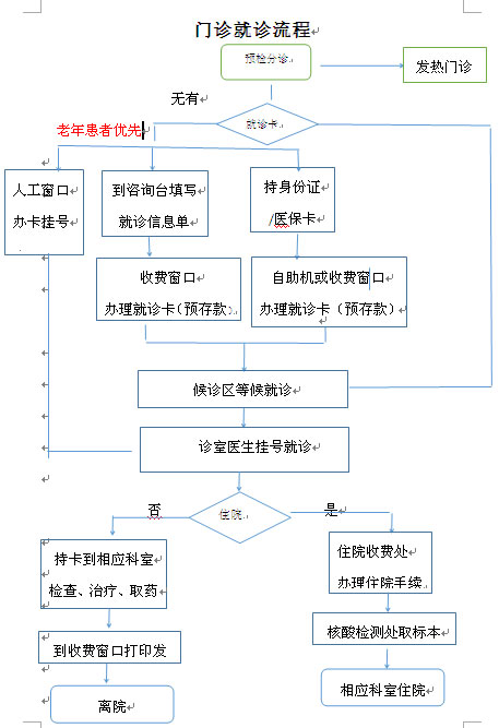 門診就診流程圖.jpg